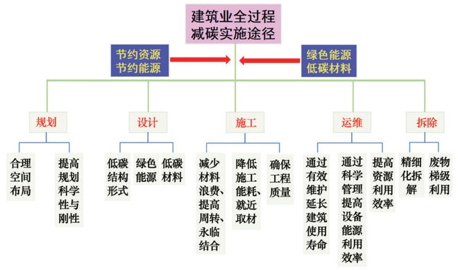 構(gòu)建“政府引導(dǎo)、標(biāo)準(zhǔn)加持、企業(yè)配合”模式,推動(dòng)建筑業(yè)逐步達(dá)成“雙碳”目標(biāo) | 科技導(dǎo)報(bào)