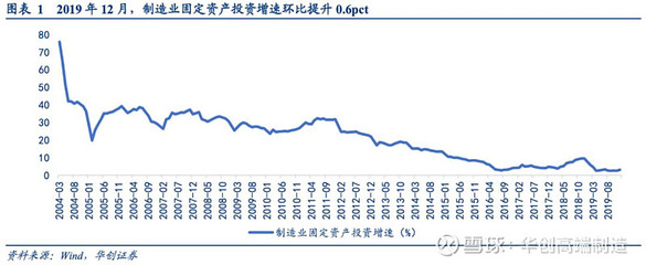 【華創(chuàng)機(jī)械 | 周觀點(diǎn)】制造業(yè)投資增速上提,景氣度上行趨勢值得關(guān)注