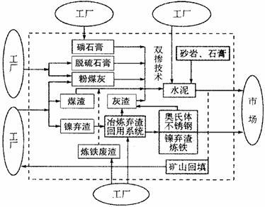 讀“某區(qū)域工業(yè)產業(yè)廢棄物綜合利用圖 .回答17-18題. 17.該地的主導產業(yè)最有可能是 A.電力工業(yè) B .采掘工業(yè) C.冶金工業(yè) D.建材工業(yè) 18.工業(yè)廢棄物的綜合利用主要目的是 A.實現(xiàn)資源的永續(xù)利用 B.解決就業(yè)問題.提高社會效益 C.實現(xiàn)廢棄物的零排放 D.實現(xiàn)經(jīng)濟效益和環(huán)境效益的統(tǒng)一 題目和參考答案